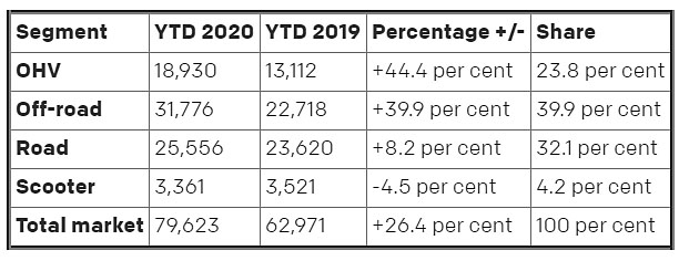 motorcycle sales chart